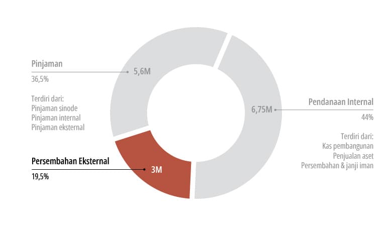 Pie chart showing funding sources